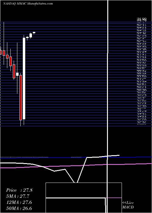  monthly chart MmaCapital