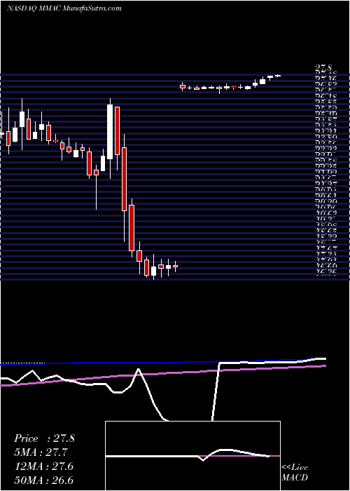  weekly chart MmaCapital