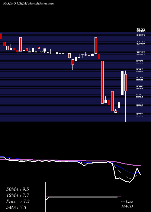 Daily chart Modern Media Acquisition Corp.
