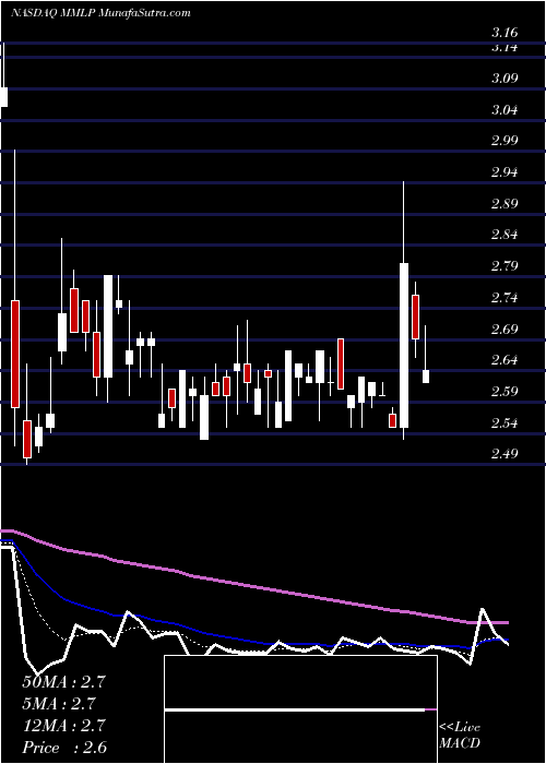  Daily chart MartinMidstream