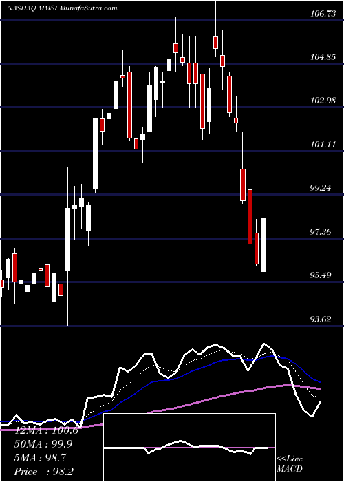  Daily chart MeritMedical