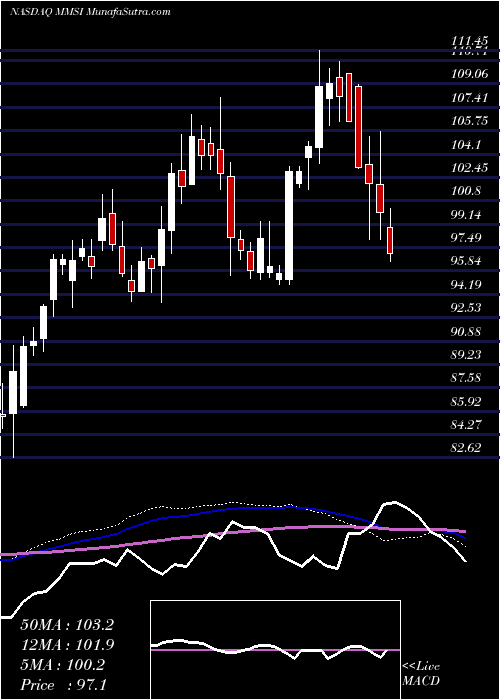  weekly chart MeritMedical