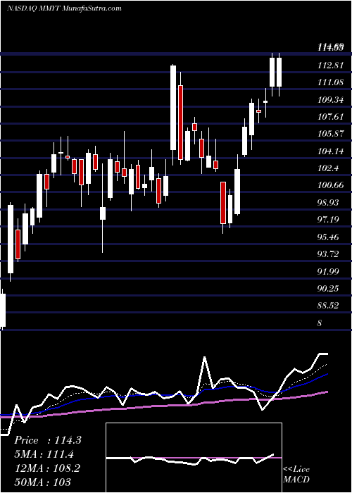  Daily chart Makemytrip