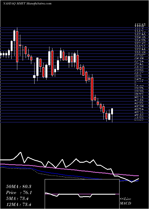  weekly chart Makemytrip