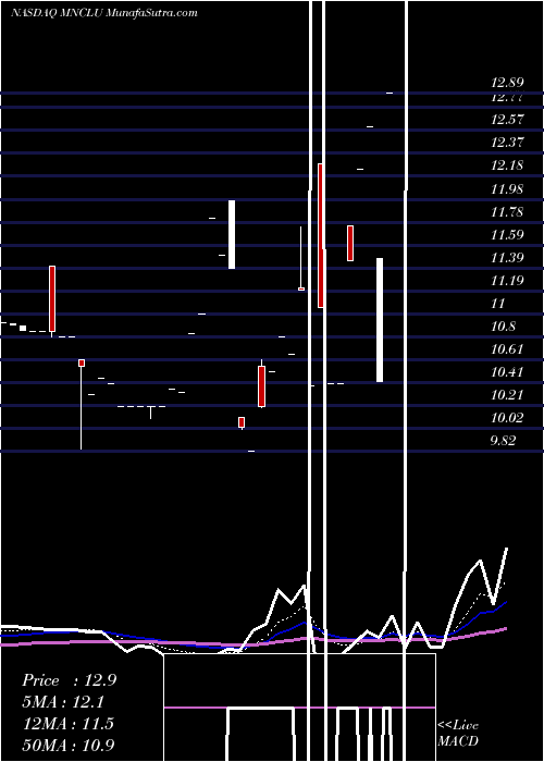  Daily chart MonocleAcquisition