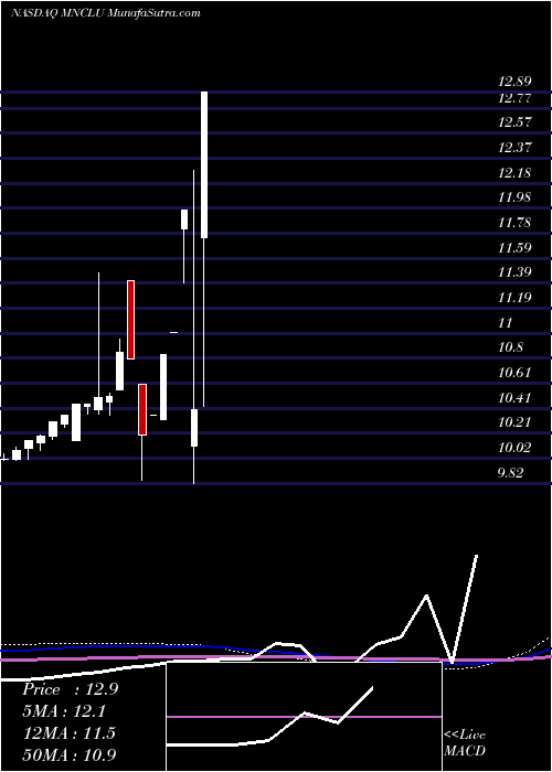  monthly chart MonocleAcquisition