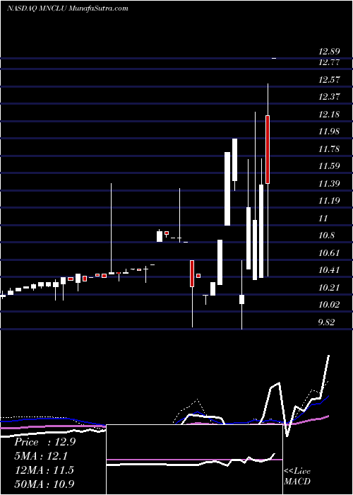  weekly chart MonocleAcquisition