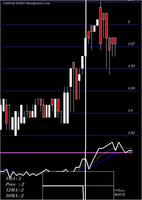  Daily chart MIND C.T.I. Ltd.