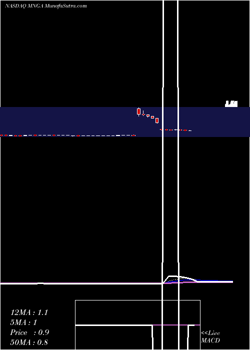  Daily chart MagneGas Corporation