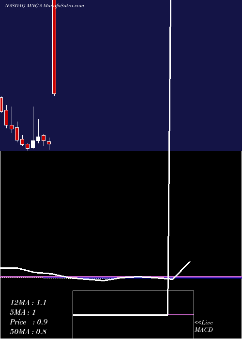  monthly chart MagnegasCorporation