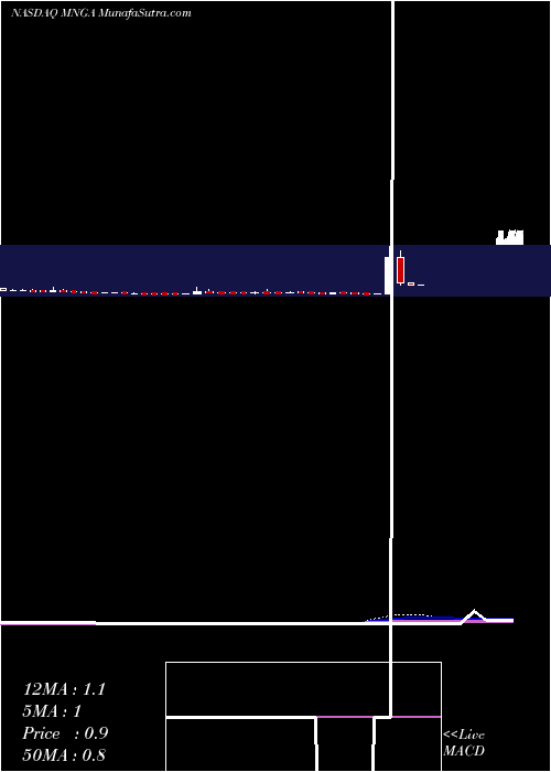  weekly chart MagnegasCorporation