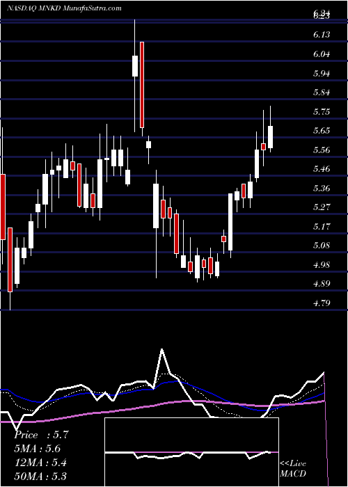  Daily chart MannKind Corporation