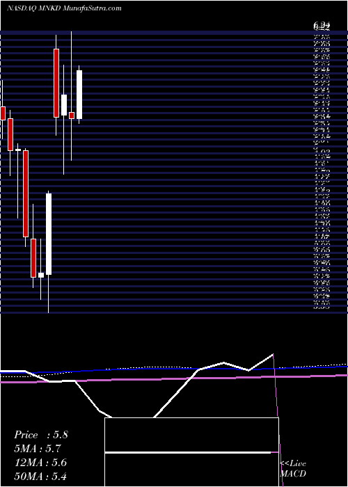  monthly chart MannkindCorporation