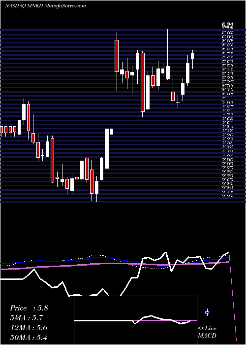  weekly chart MannkindCorporation