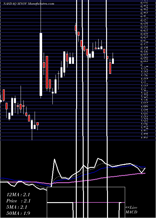  Daily chart MedicinovaInc