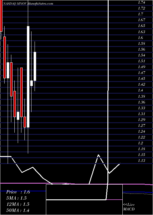  monthly chart MedicinovaInc