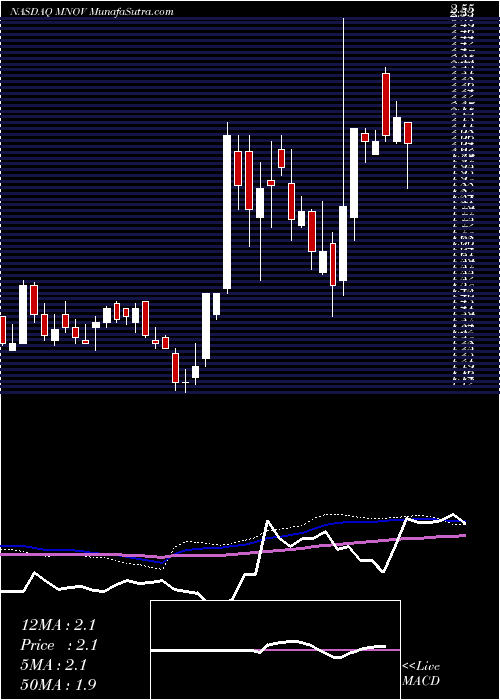  weekly chart MedicinovaInc