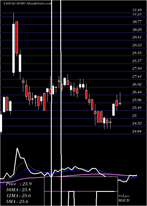  Daily chart Monro, Inc. 