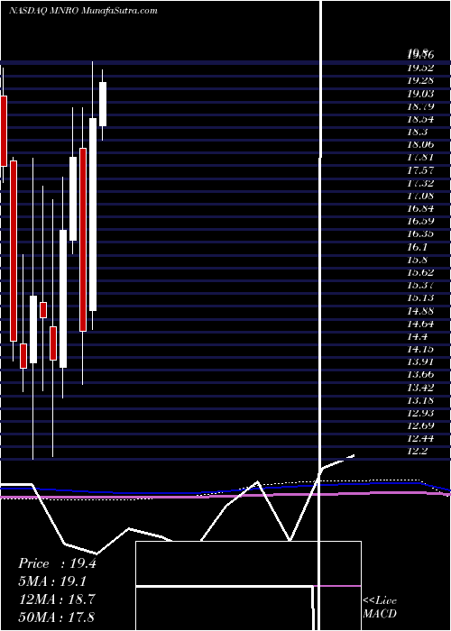  monthly chart MonroInc