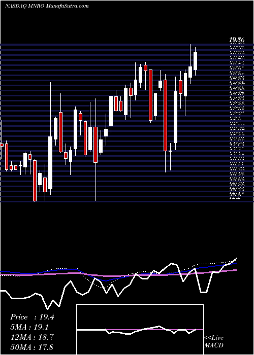  weekly chart MonroInc