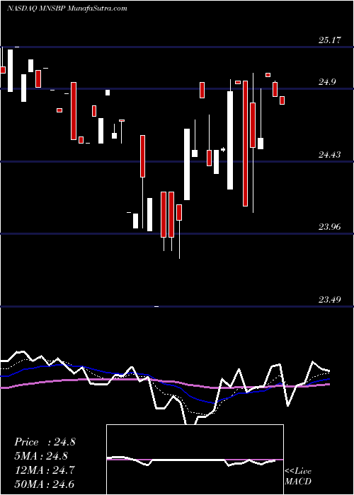  Daily chart Mainstreet Bancshares Inc ADR