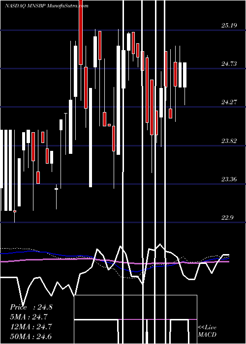  weekly chart MainstreetBancshares