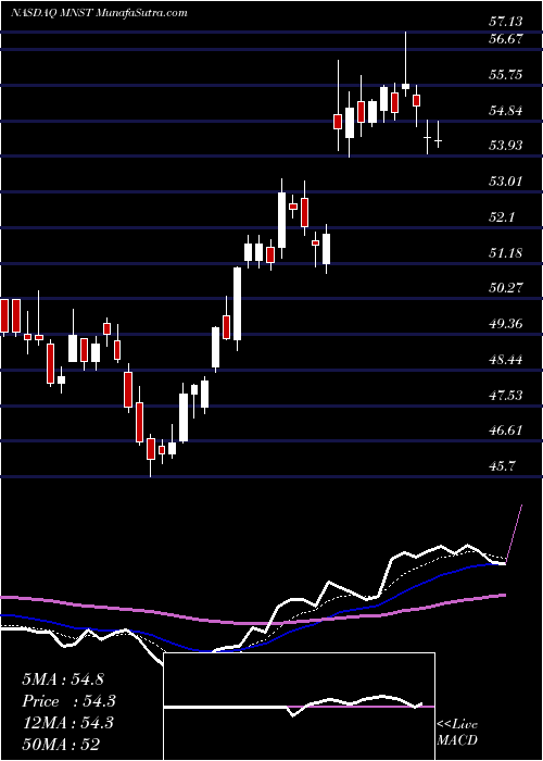  Daily chart MonsterBeverage