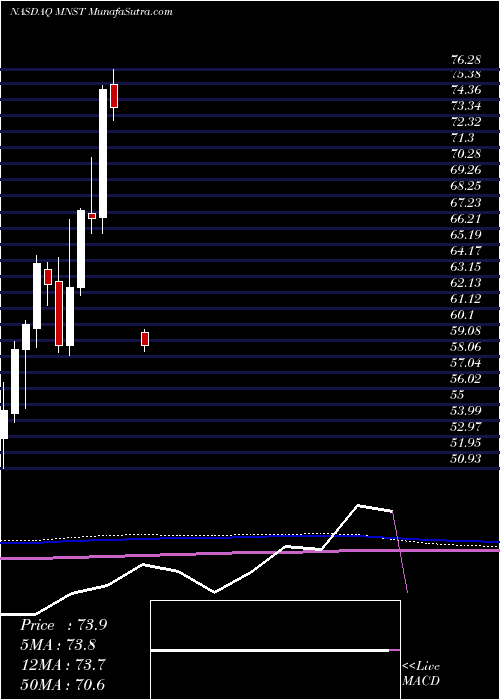  monthly chart MonsterBeverage