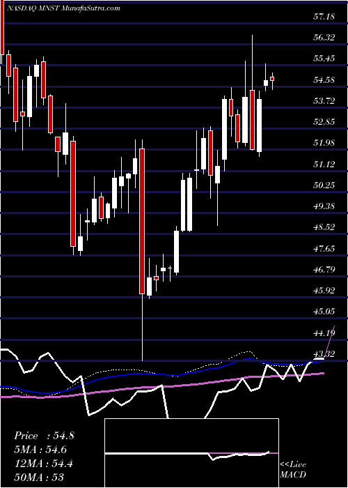  weekly chart MonsterBeverage