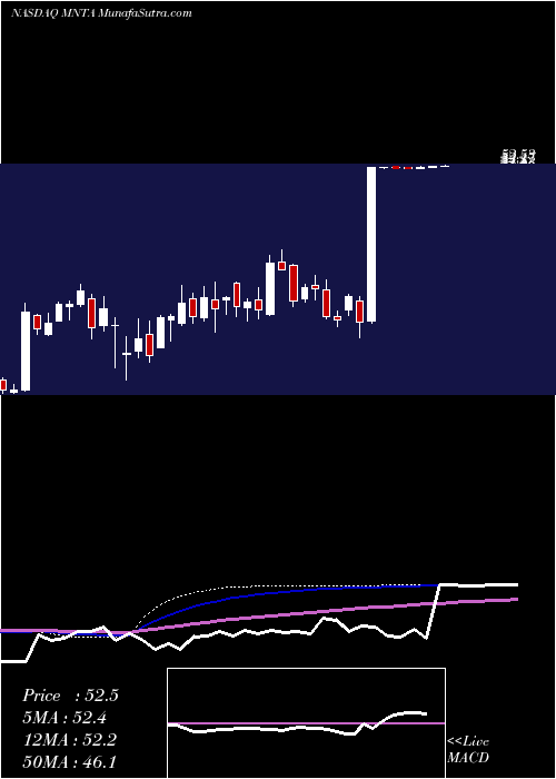  weekly chart MomentaPharmaceuticals