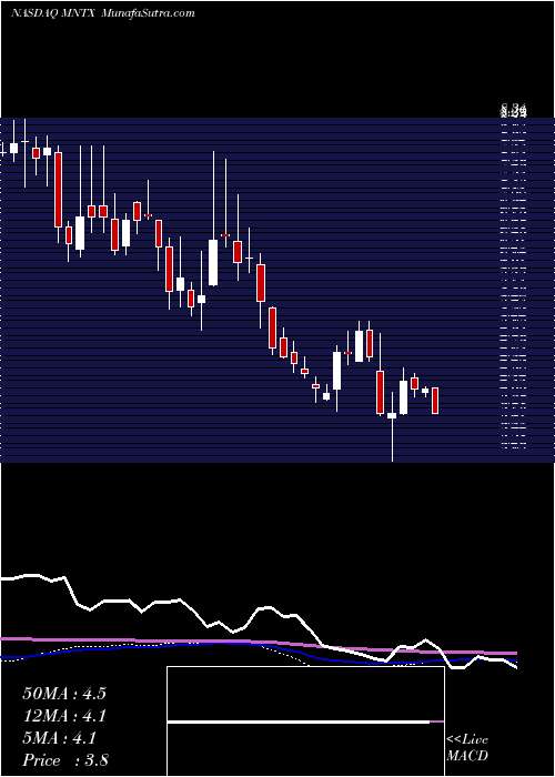  weekly chart ManitexInternational