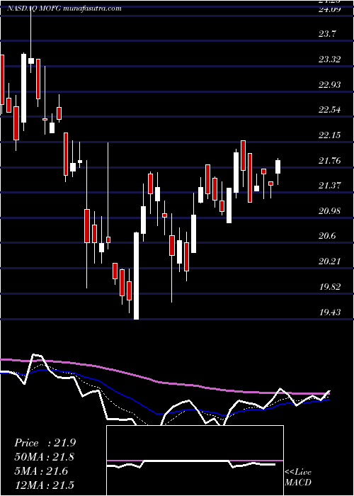  Daily chart MidWestOne Financial Group, Inc.
