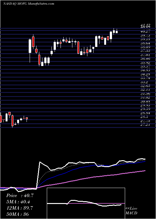  Daily chart MidWestOne Financial Group, Inc.