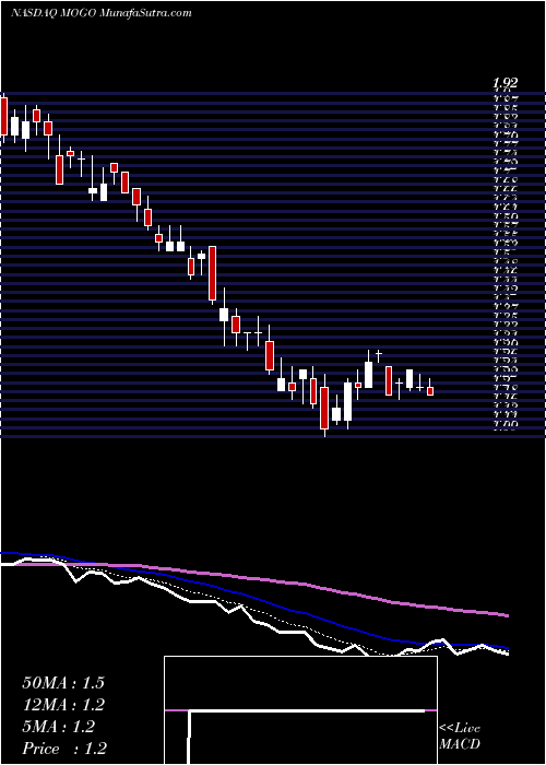  Daily chart MogoFinance