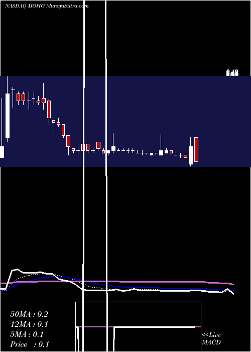  Daily chart Ecmoho Ltd ADR