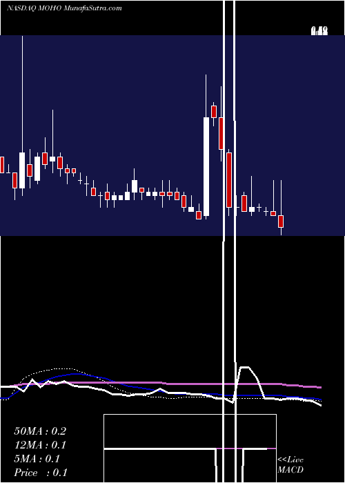  weekly chart EcmohoAdr