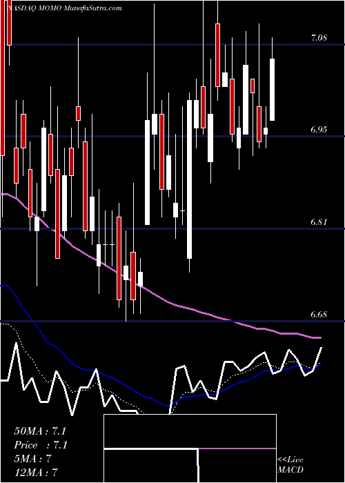  Daily chart Momo Inc.