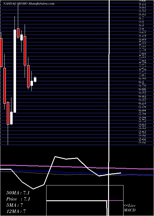  monthly chart MomoInc