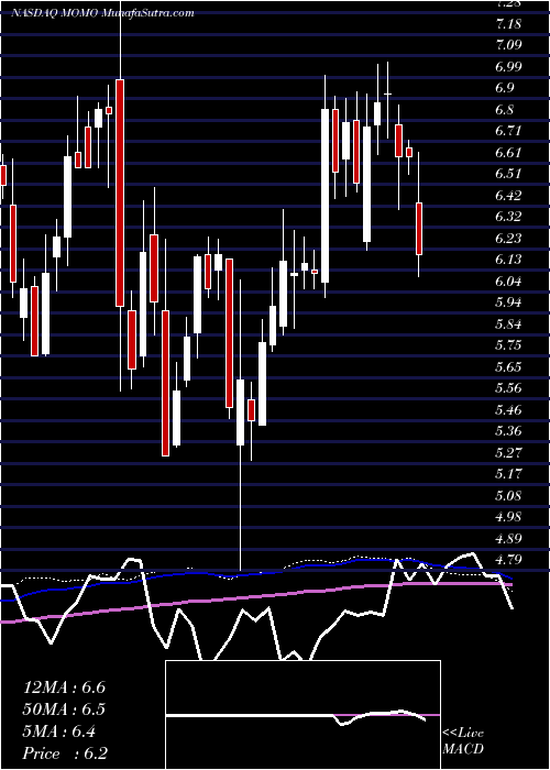  weekly chart MomoInc