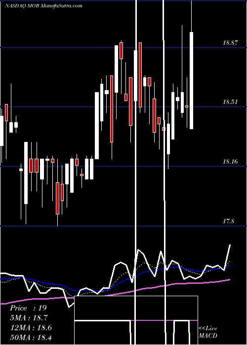  Daily chart MorphoSys AG