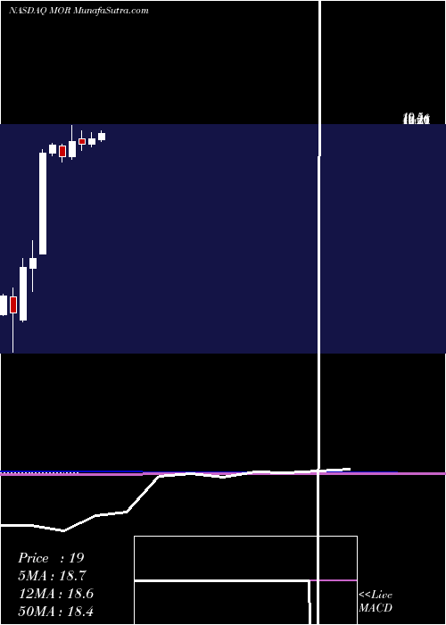  monthly chart MorphosysAg