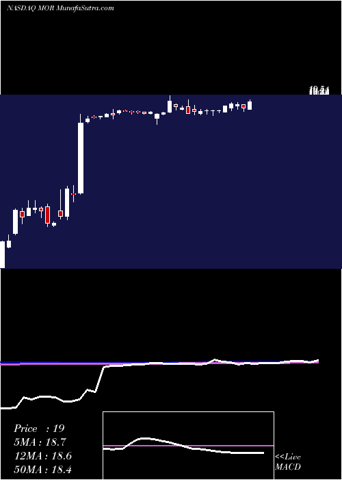  weekly chart MorphosysAg