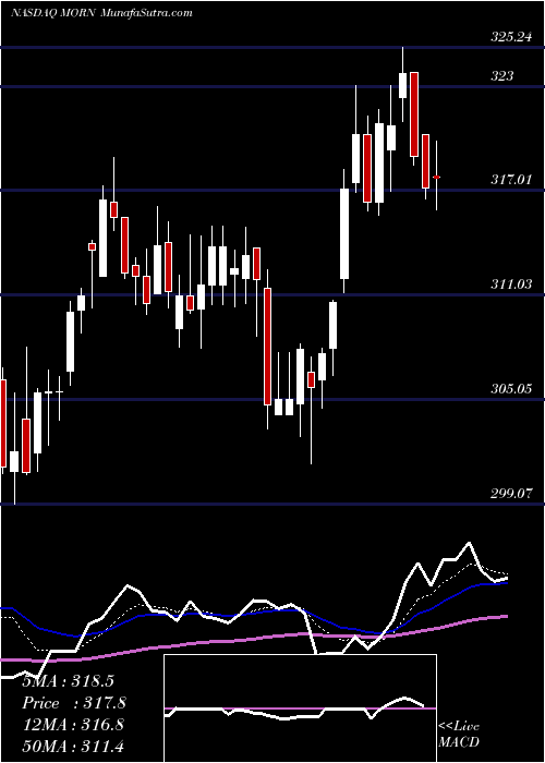  Daily chart Morningstar, Inc.