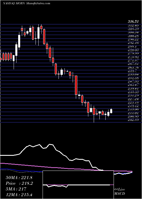  weekly chart MorningstarInc