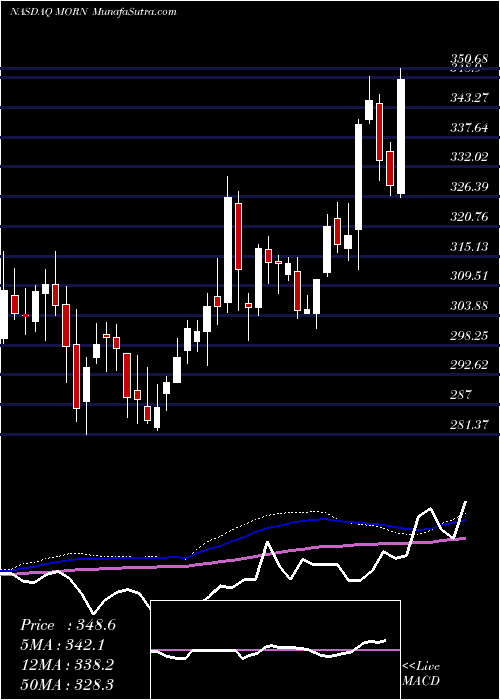  weekly chart MorningstarInc