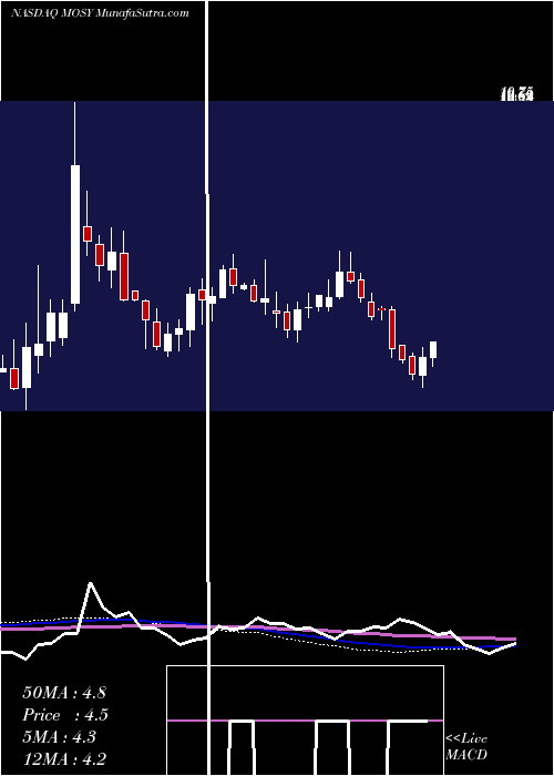  weekly chart MosysInc