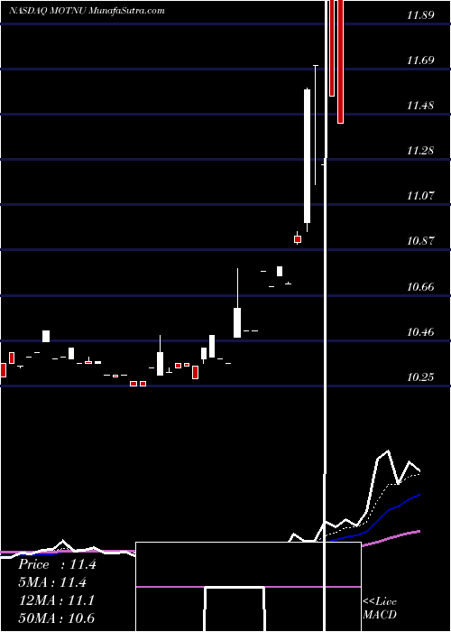  Daily chart Motion Acquisition Corp