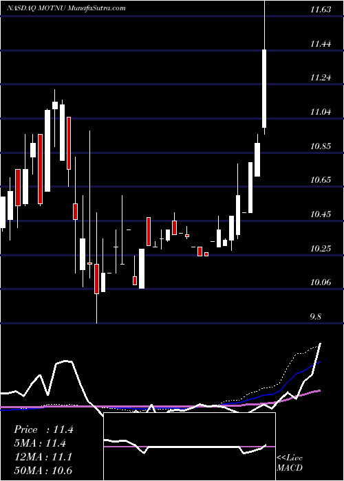  weekly chart MotionAcquisition