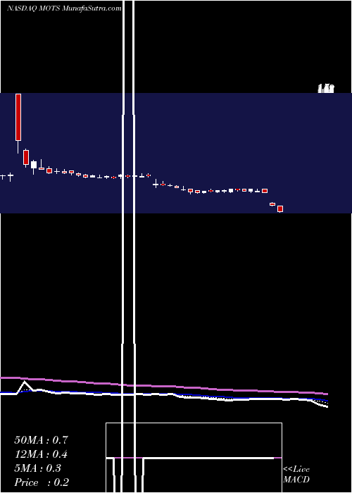  Daily chart Motus GI Holdings, Inc.