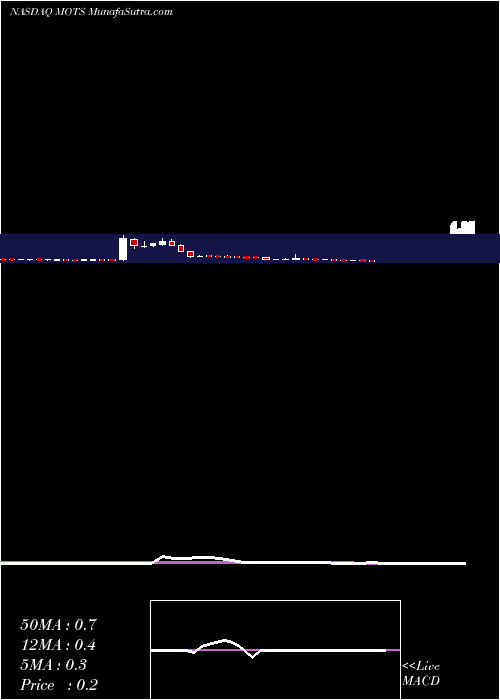  weekly chart MotusGi